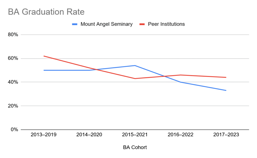 BA Graduation Rate