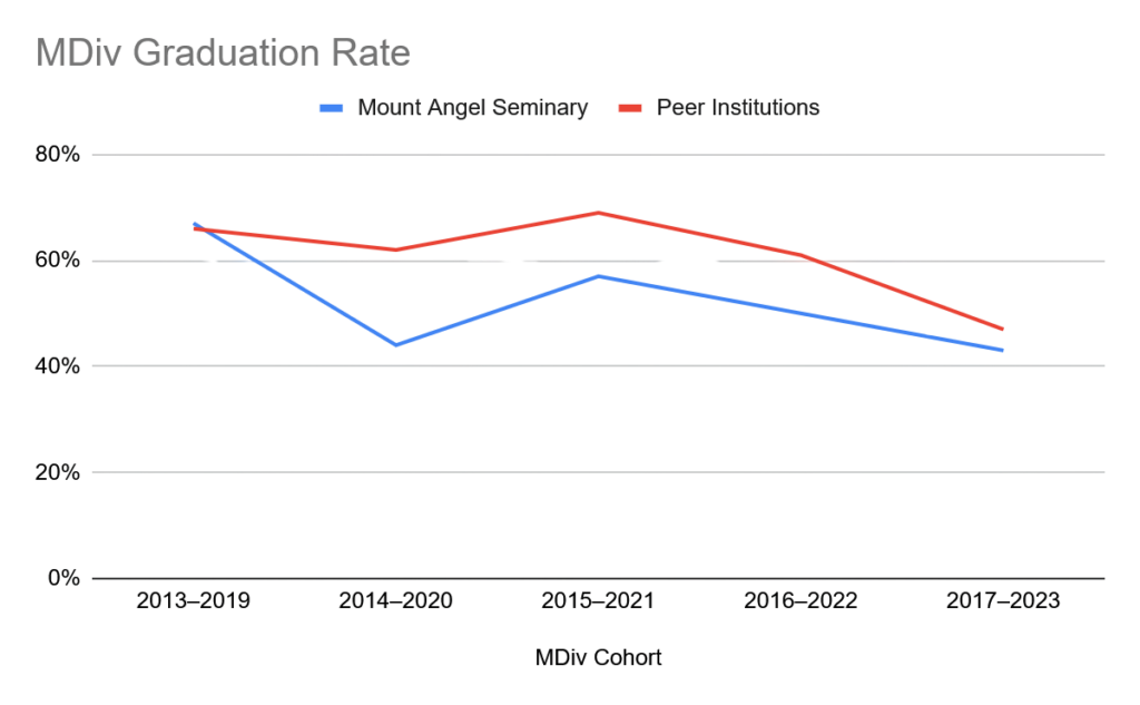 MDiv Graduation Rate